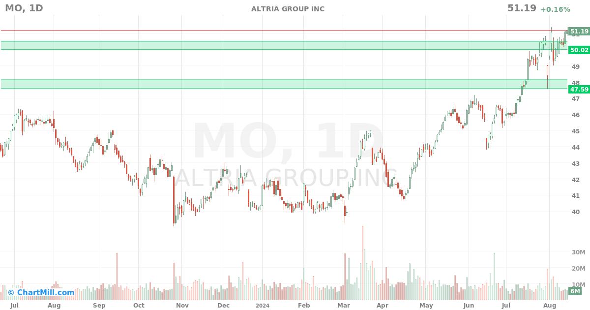 MO Daily chart on 2024-08-15