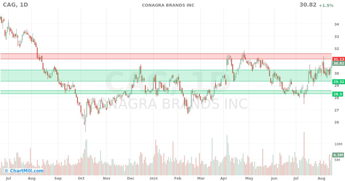 CAG Daily chart on 2024-08-15