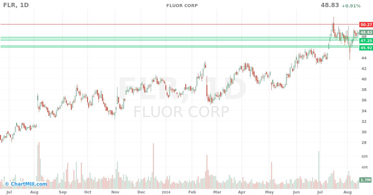 FLR Daily chart on 2024-08-15