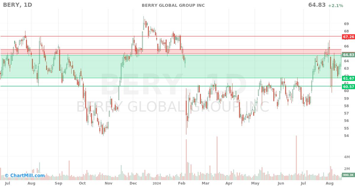 BERY Daily chart on 2024-08-16