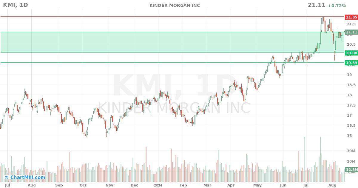 KMI Daily chart on 2024-08-16