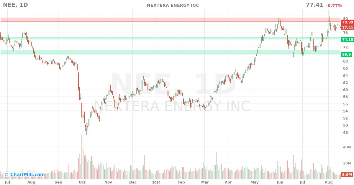 NEE Daily chart on 2024-08-16