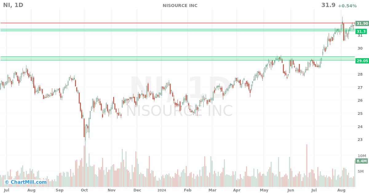 NI Daily chart on 2024-08-19