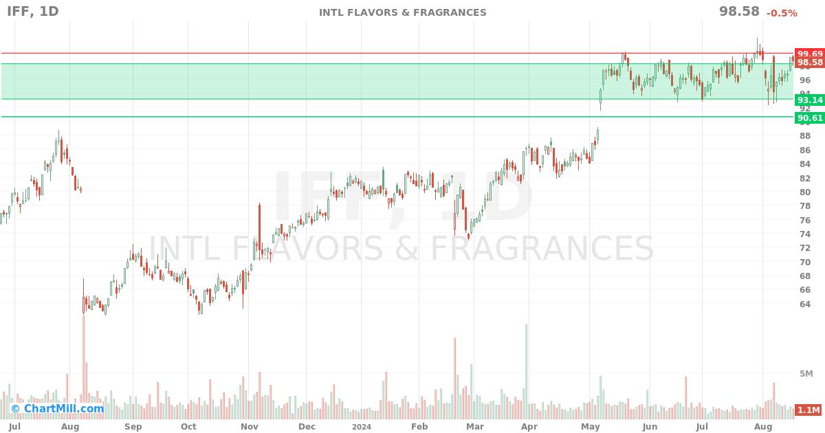 IFF Daily chart on 2024-08-19