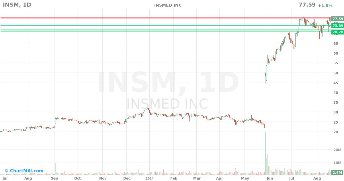 INSM Daily chart on 2024-08-20