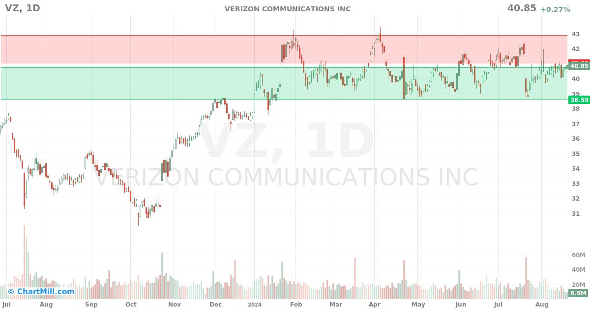 VZ Daily chart on 2024-08-21