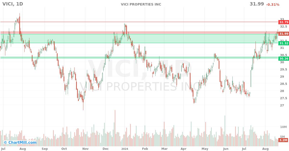 VICI Daily chart on 2024-08-21