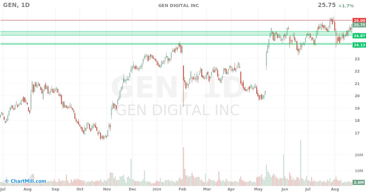 GEN Daily chart on 2024-08-22