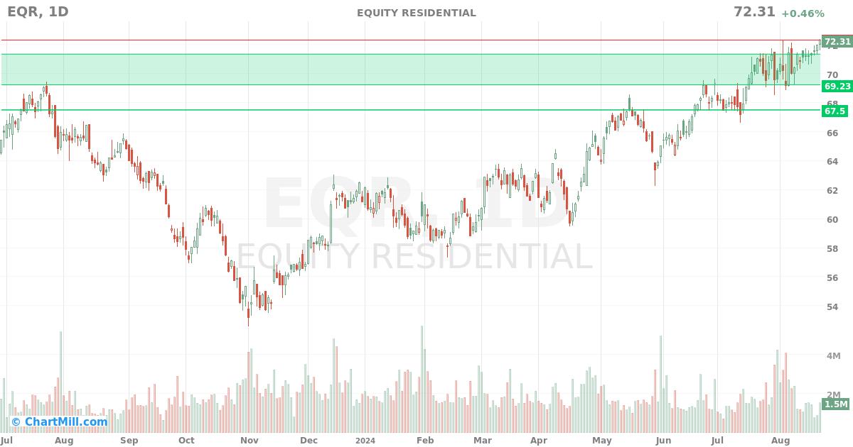 EQR Daily chart on 2024-08-22