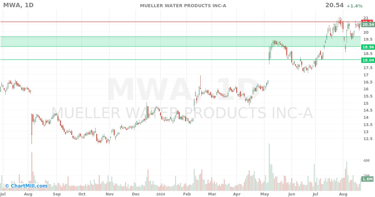 MWA Daily chart on 2024-08-22