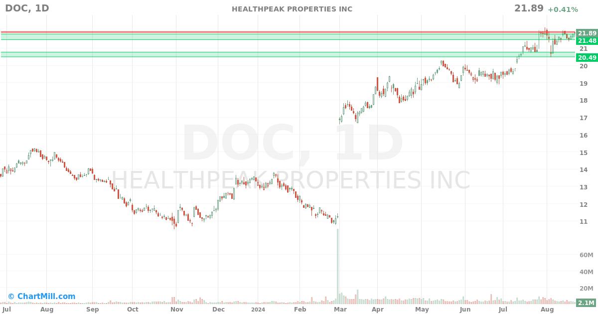 DOC Daily chart on 2024-08-22