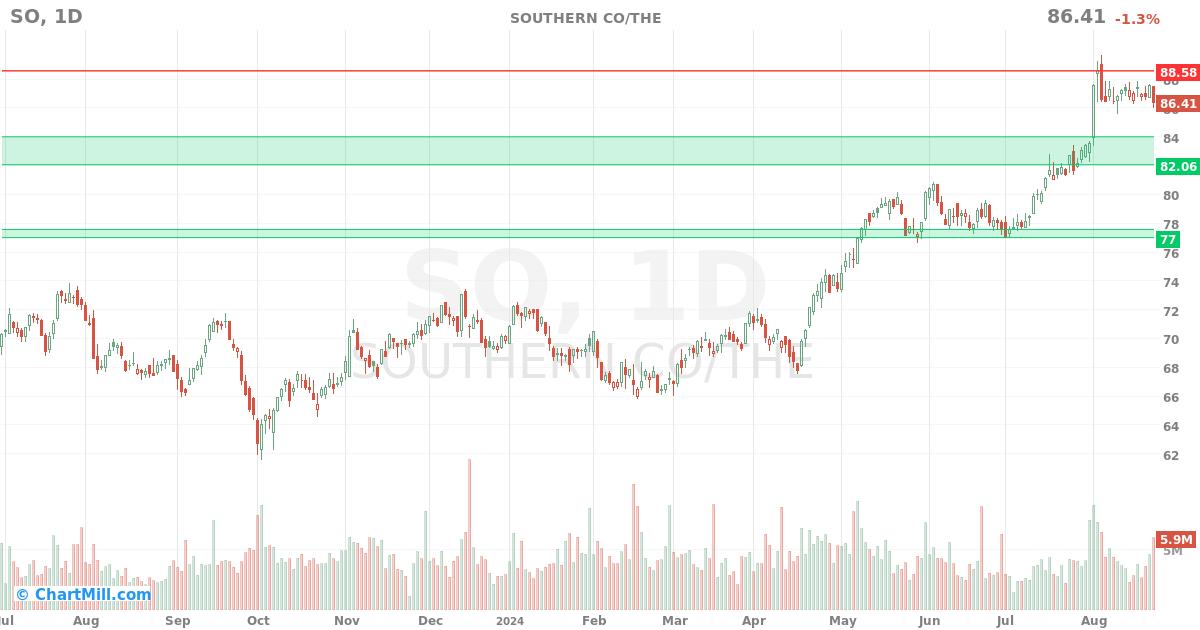 SO Daily chart on 2024-08-23