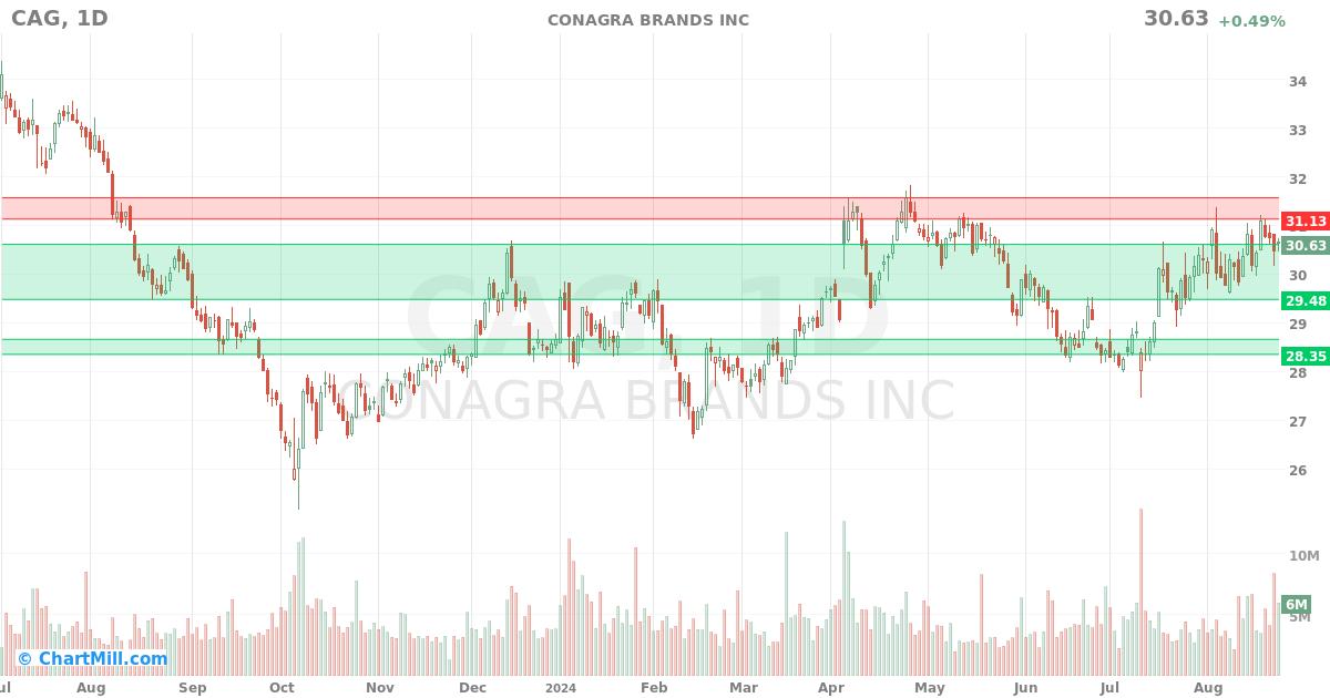 CAG Daily chart on 2024-08-26