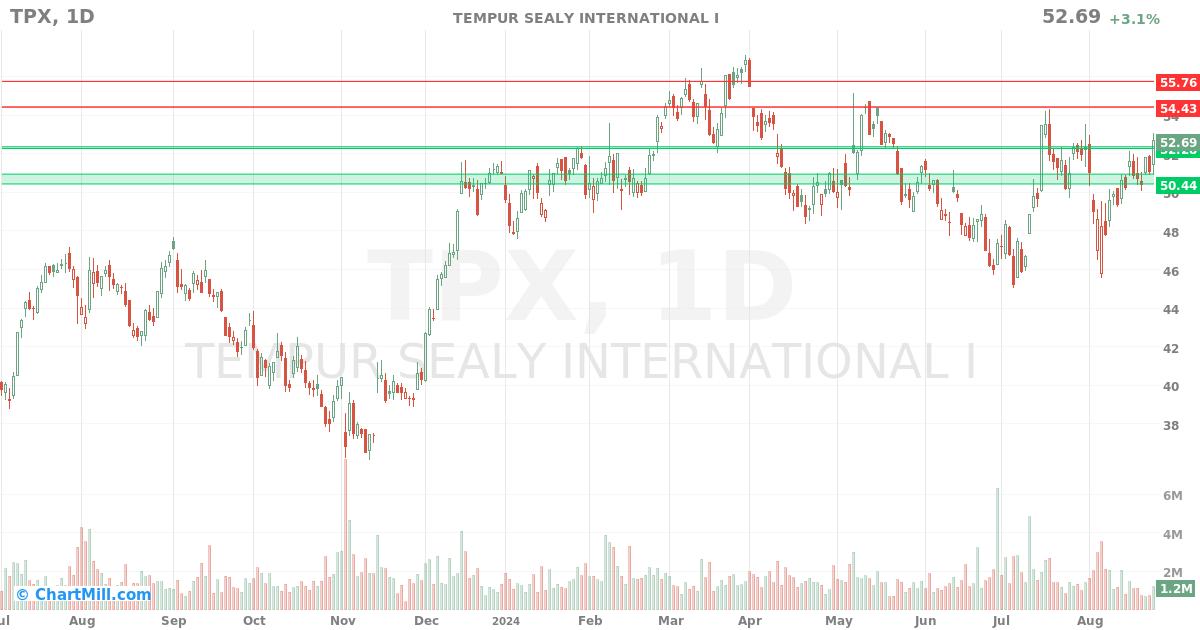 TPX Daily chart on 2024-08-26