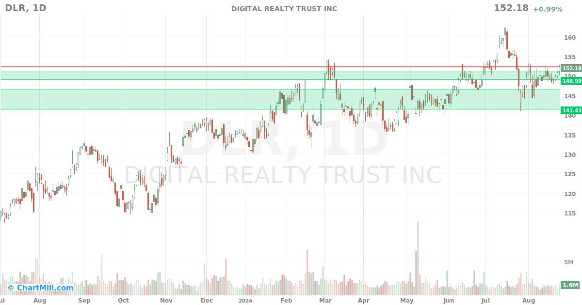 DLR Daily chart on 2024-08-26