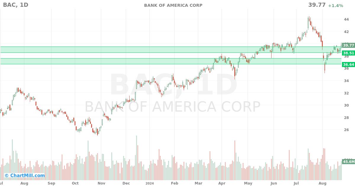 BAC Daily chart on 2024-08-26