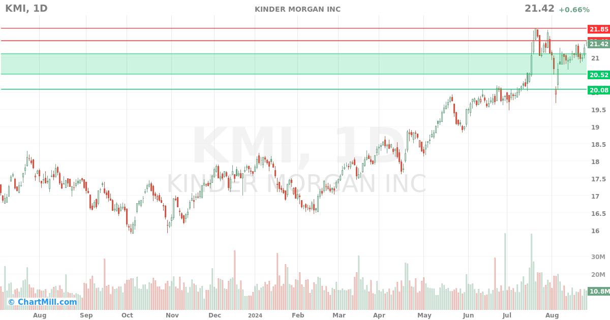 KMI Daily chart on 2024-08-27