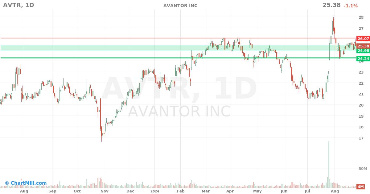 AVTR Daily chart on 2024-08-27