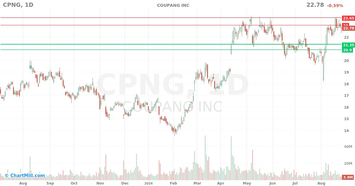 CPNG Daily chart on 2024-08-27