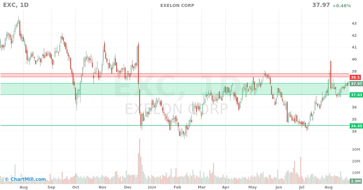 EXC Daily chart on 2024-08-27