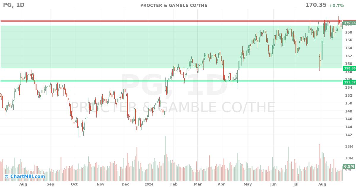 PG Daily chart on 2024-08-27