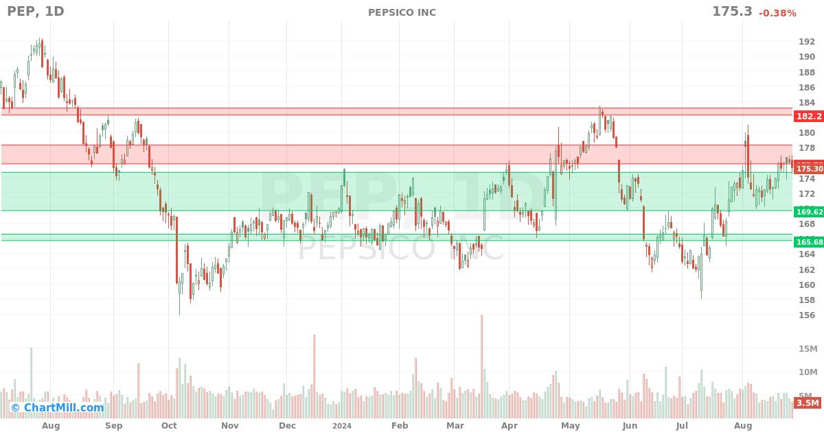 PEP Daily chart on 2024-08-28