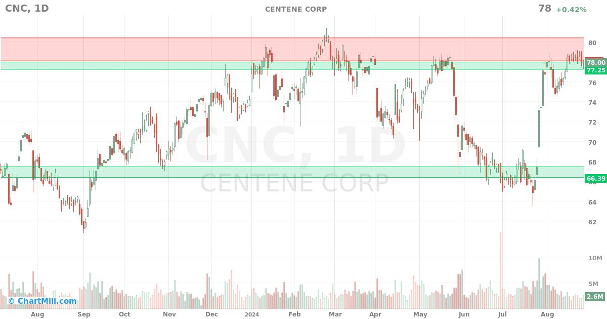 CNC Daily chart on 2024-08-28