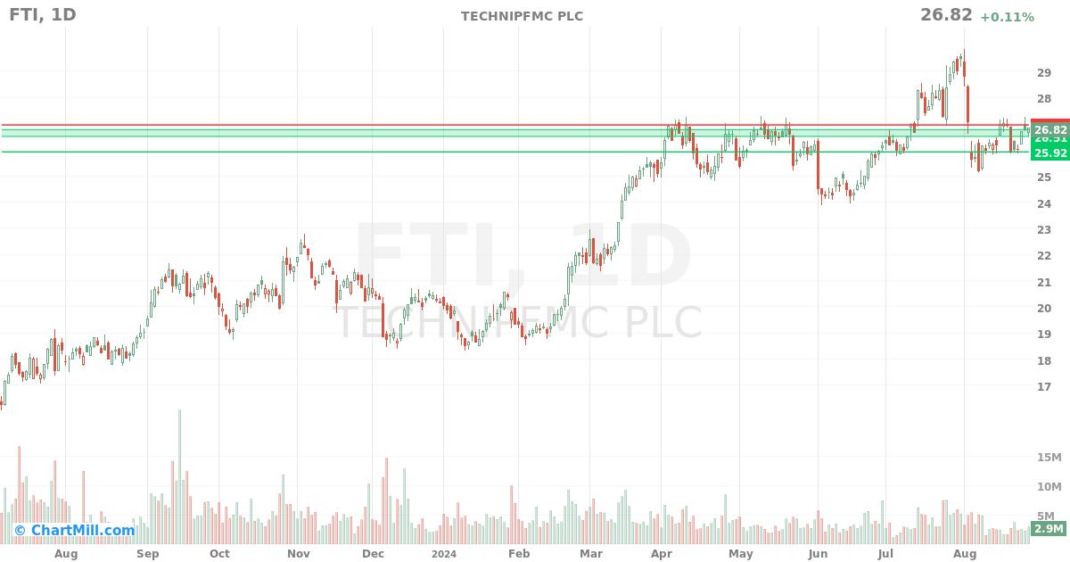 FTI Daily chart on 2024-08-28