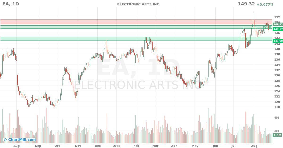 EA Daily chart on 2024-08-29