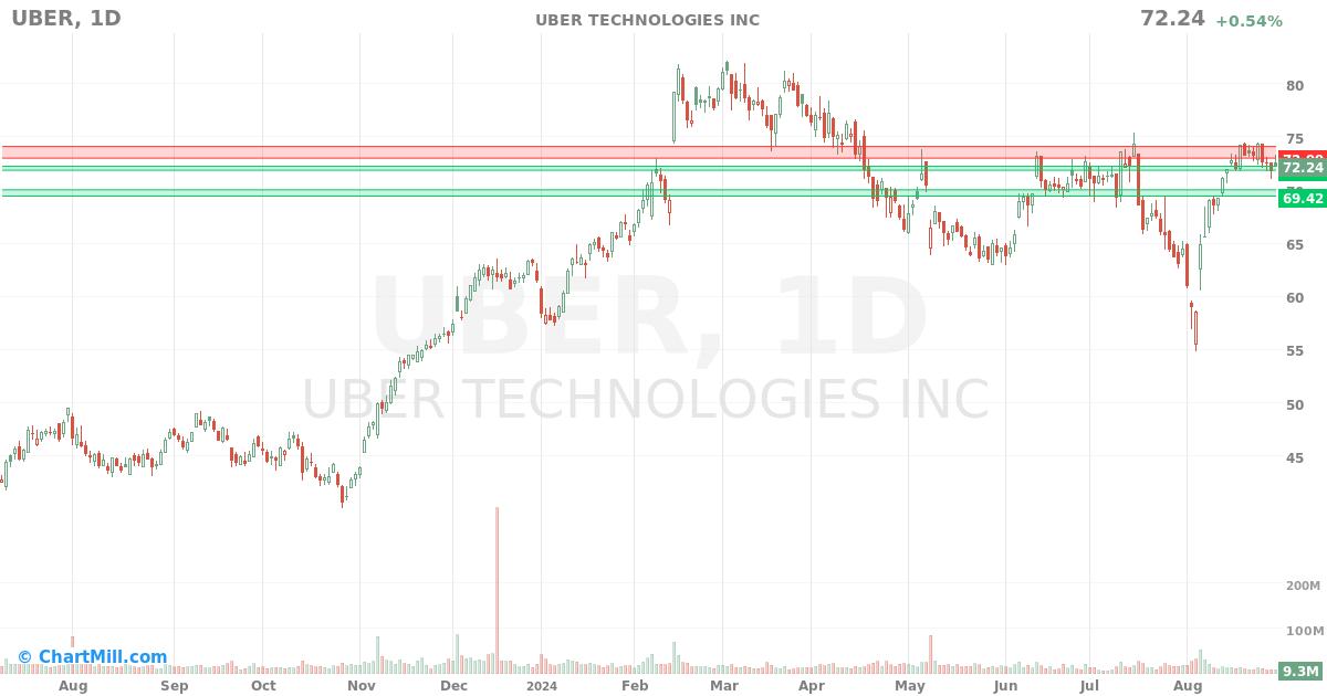 UBER Daily chart on 2024-08-30