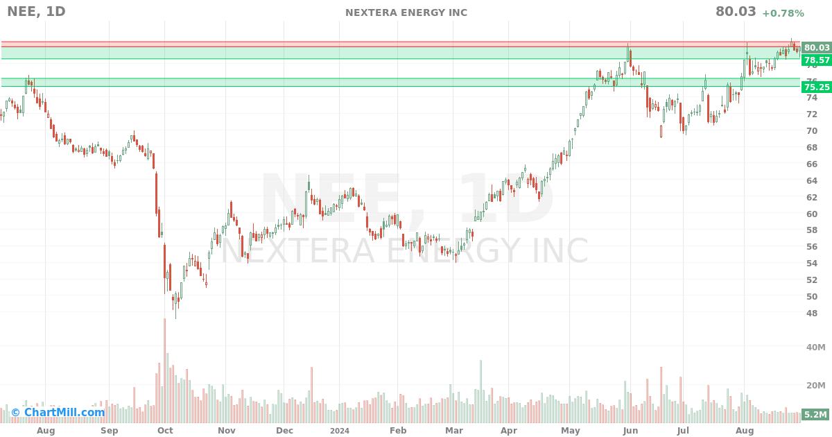 NEE Daily chart on 2024-08-30