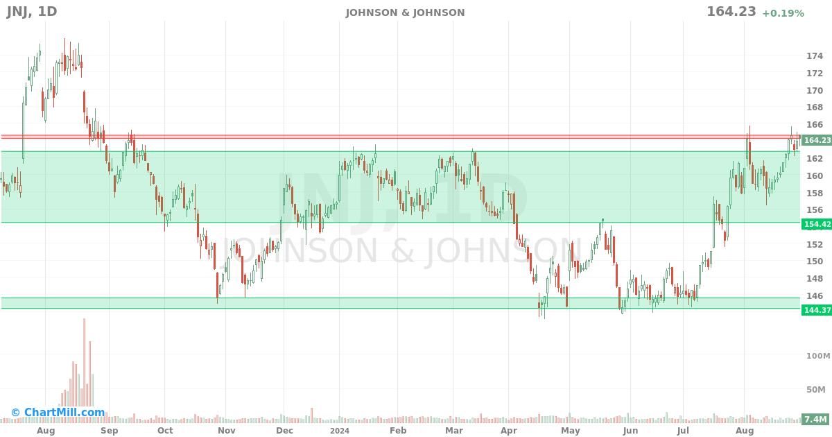 JNJ Daily chart on 2024-08-30