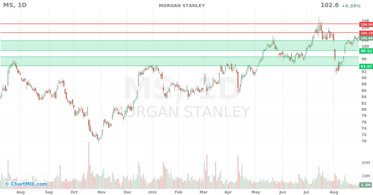 MS Daily chart on 2024-08-30