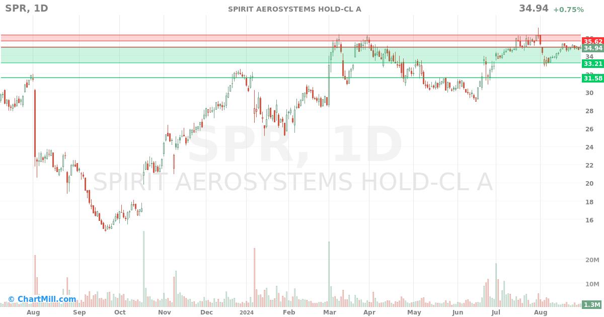 SPR Daily chart on 2024-08-30