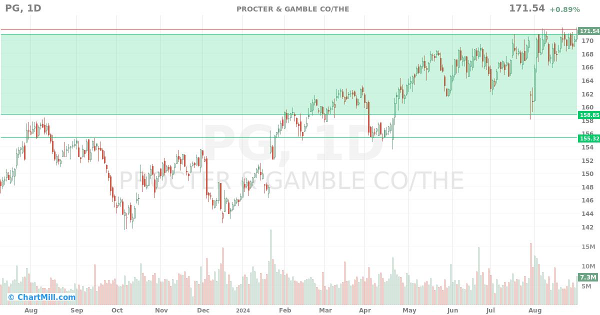 PG Daily chart on 2024-09-02