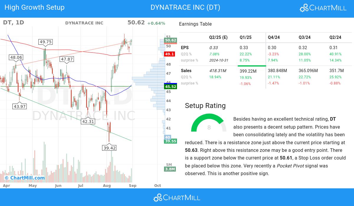 High Growth setup stocks image