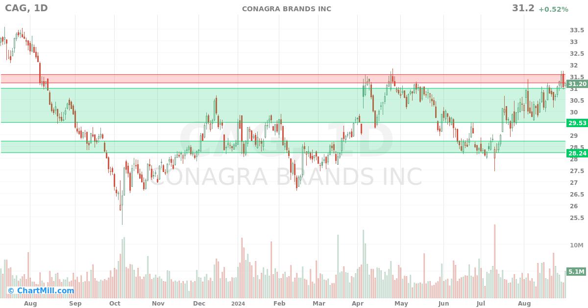 CAG Daily chart on 2024-09-02