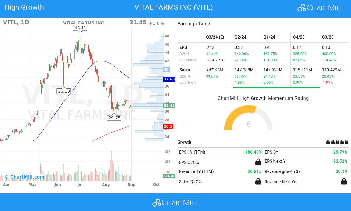 High Growth stocks image