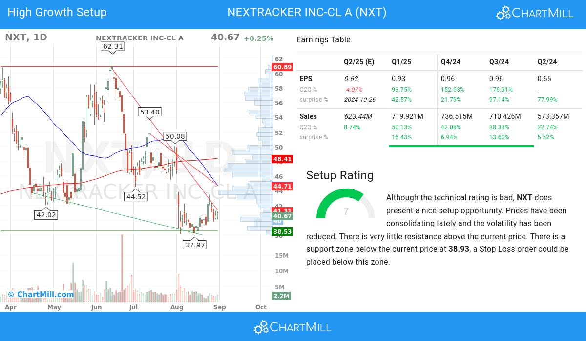 High Growth setup stocks image