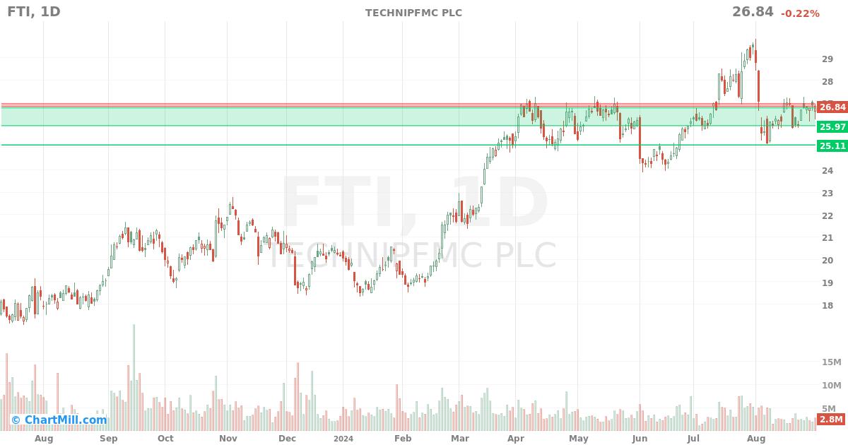 FTI Daily chart on 2024-09-03