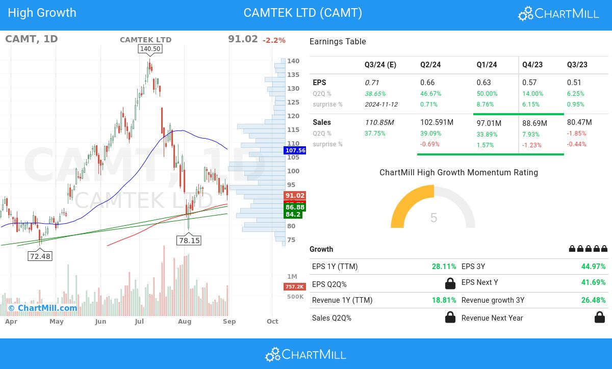 High Growth stocks image