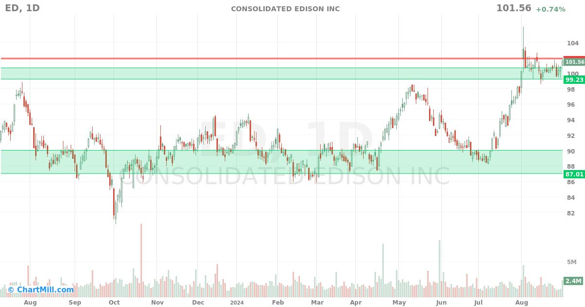 ED Daily chart on 2024-09-03