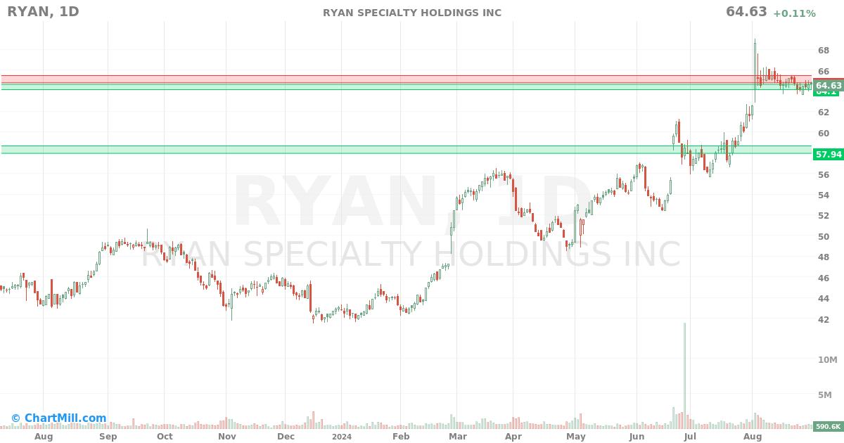 RYAN Daily chart on 2024-09-03