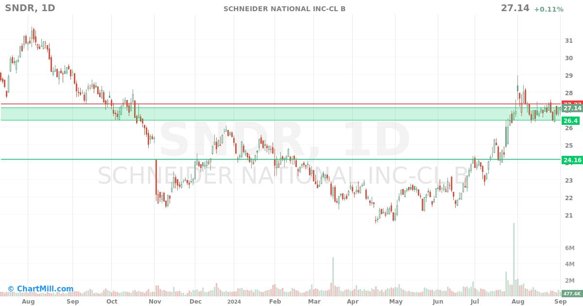 SNDR Daily chart on 2024-09-04