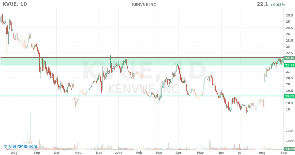 KVUE Daily chart on 2024-09-04