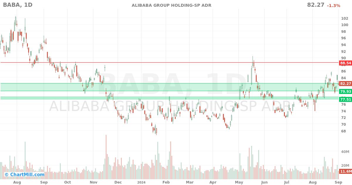 BABA Daily chart on 2024-09-04