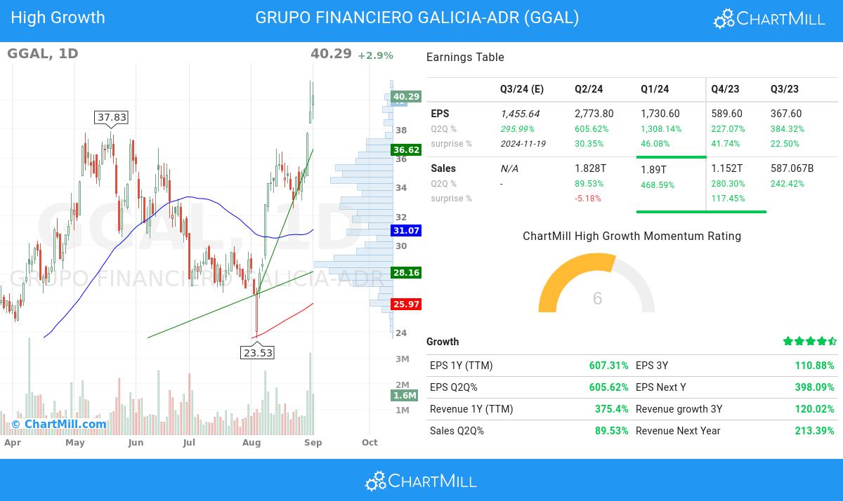 High Growth stocks image