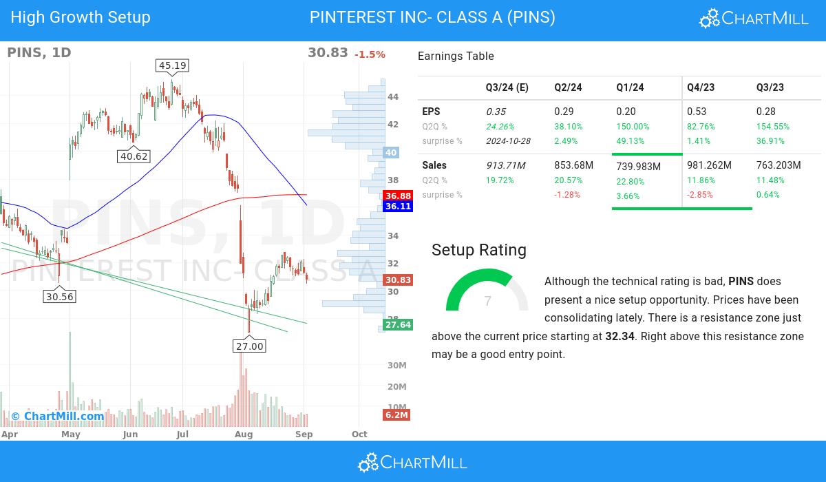 High Growth setup stocks image