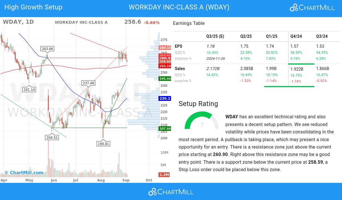 High Growth setup stocks image