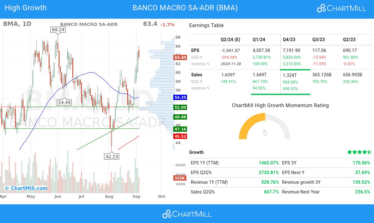 High Growth stocks image